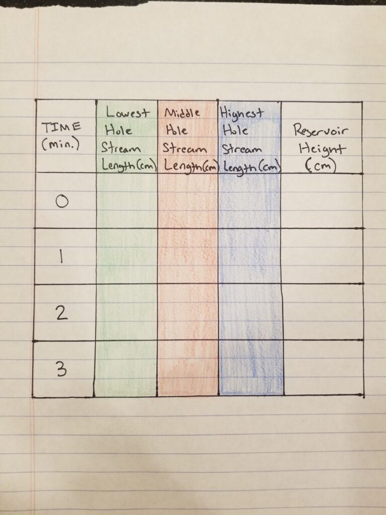 A chart written in a lab notebook to record results